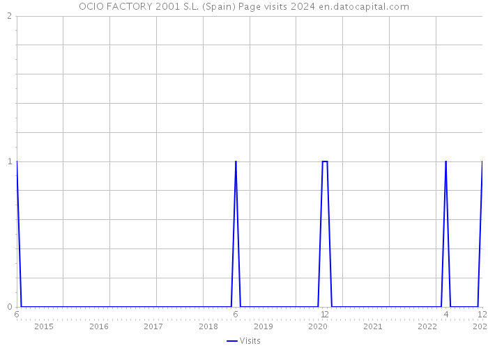 OCIO FACTORY 2001 S.L. (Spain) Page visits 2024 