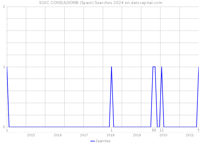 SGIIC CONSULNORBI (Spain) Searches 2024 