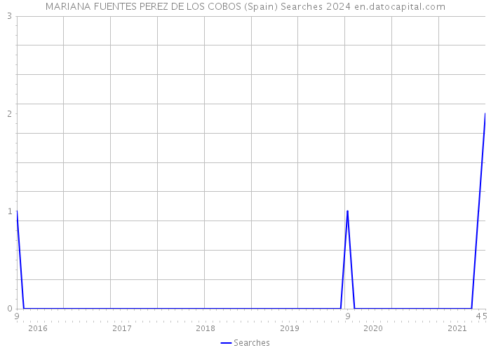 MARIANA FUENTES PEREZ DE LOS COBOS (Spain) Searches 2024 
