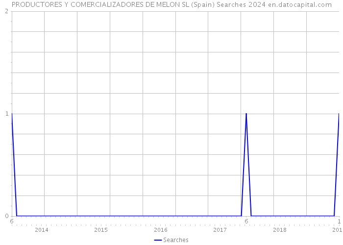 PRODUCTORES Y COMERCIALIZADORES DE MELON SL (Spain) Searches 2024 