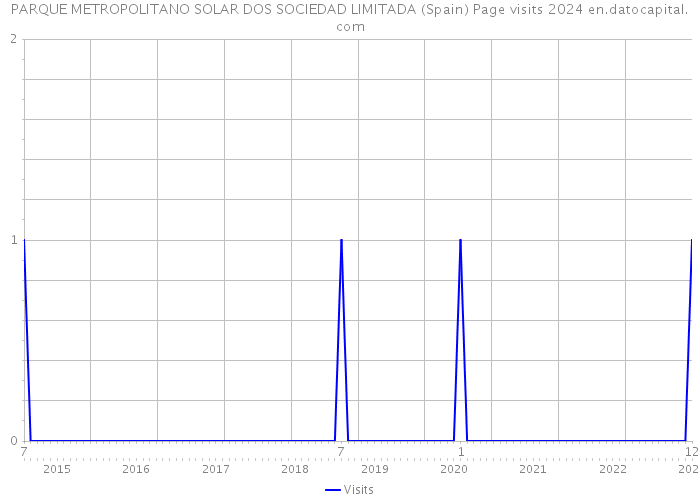 PARQUE METROPOLITANO SOLAR DOS SOCIEDAD LIMITADA (Spain) Page visits 2024 
