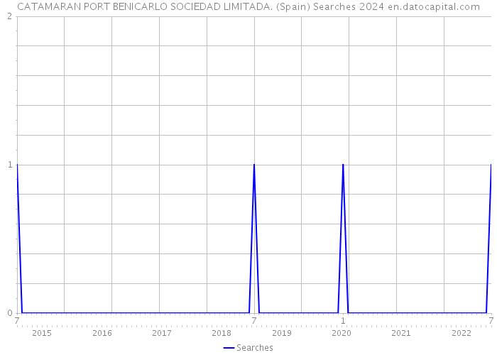 CATAMARAN PORT BENICARLO SOCIEDAD LIMITADA. (Spain) Searches 2024 