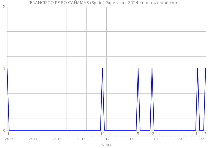 FRANCISCO PEIRO CAÑAMAS (Spain) Page visits 2024 