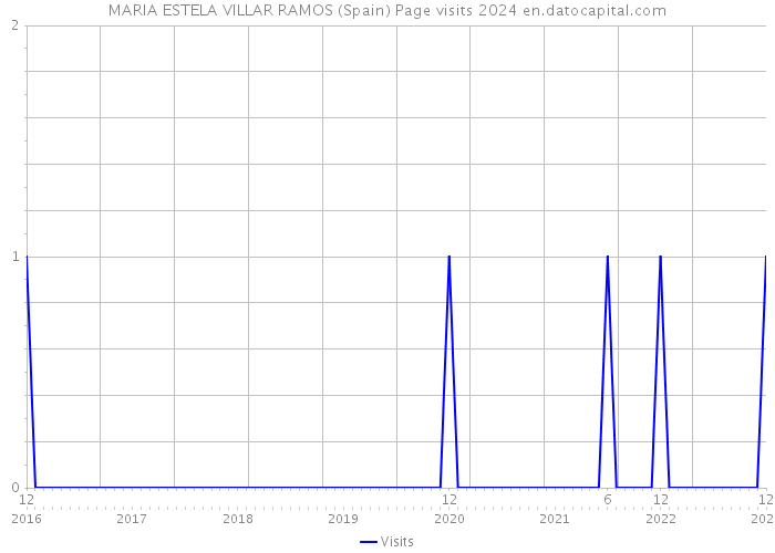 MARIA ESTELA VILLAR RAMOS (Spain) Page visits 2024 