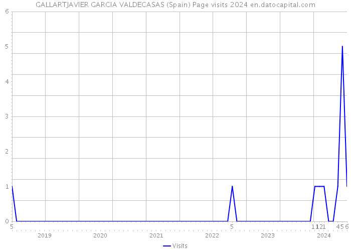 GALLARTJAVIER GARCIA VALDECASAS (Spain) Page visits 2024 