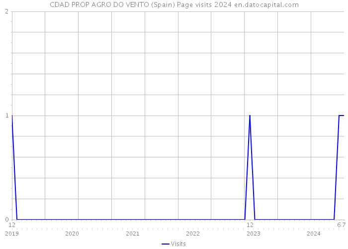 CDAD PROP AGRO DO VENTO (Spain) Page visits 2024 