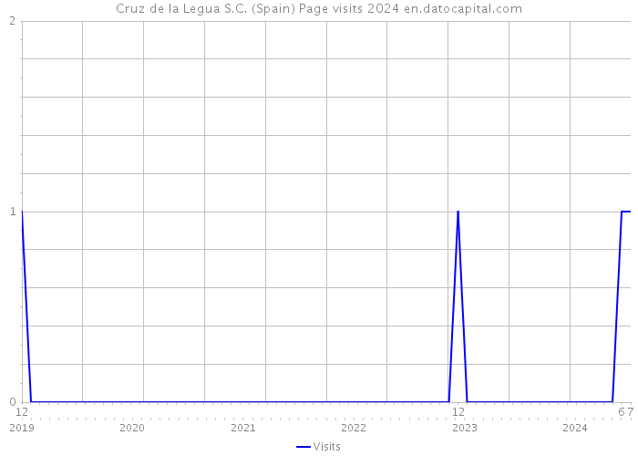 Cruz de la Legua S.C. (Spain) Page visits 2024 