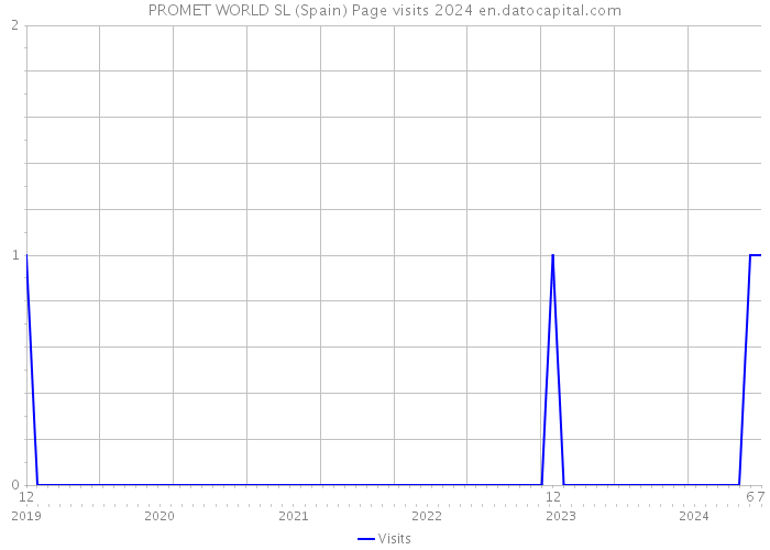 PROMET WORLD SL (Spain) Page visits 2024 