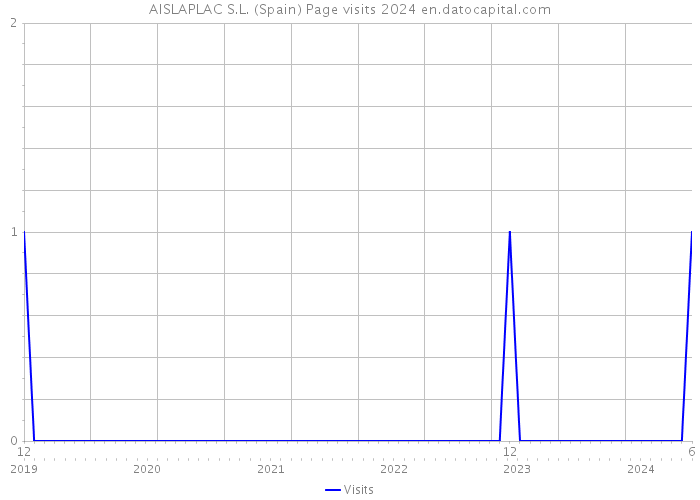 AISLAPLAC S.L. (Spain) Page visits 2024 