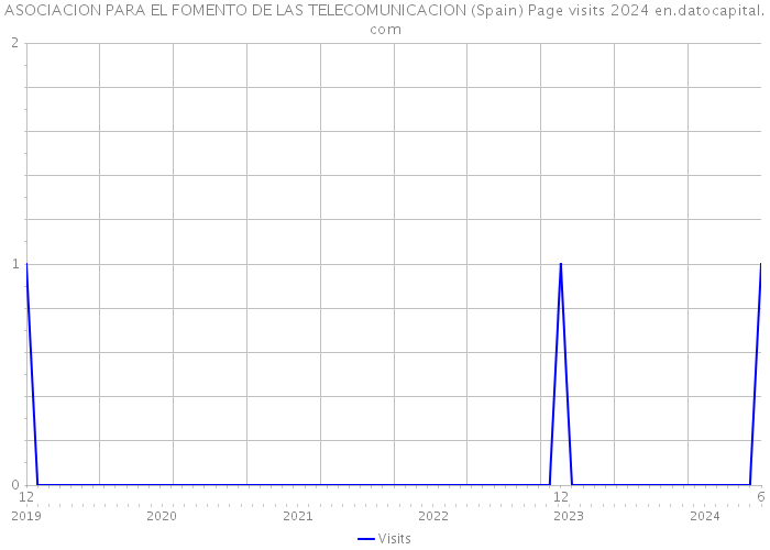 ASOCIACION PARA EL FOMENTO DE LAS TELECOMUNICACION (Spain) Page visits 2024 