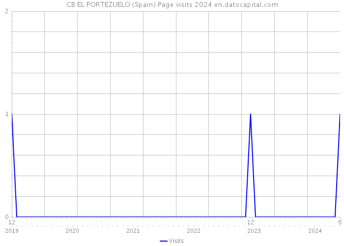 CB EL PORTEZUELO (Spain) Page visits 2024 