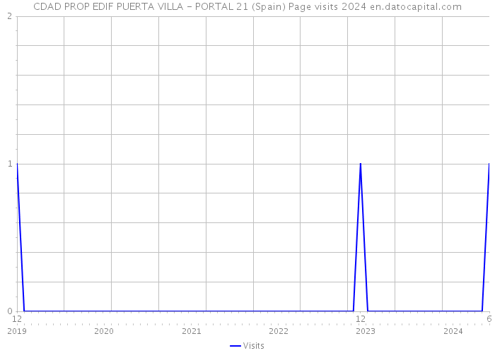 CDAD PROP EDIF PUERTA VILLA - PORTAL 21 (Spain) Page visits 2024 