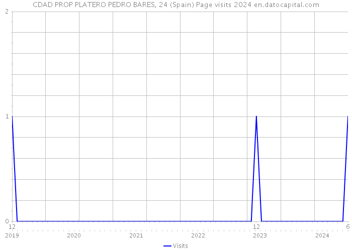 CDAD PROP PLATERO PEDRO BARES, 24 (Spain) Page visits 2024 