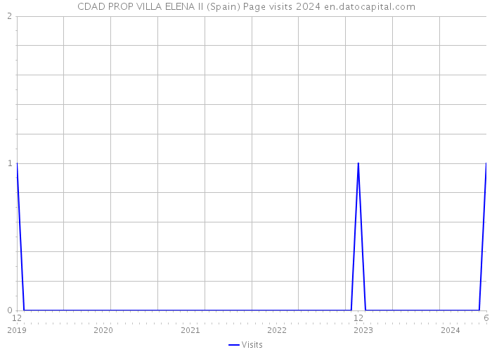 CDAD PROP VILLA ELENA II (Spain) Page visits 2024 