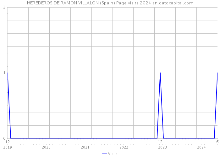 HEREDEROS DE RAMON VILLALON (Spain) Page visits 2024 