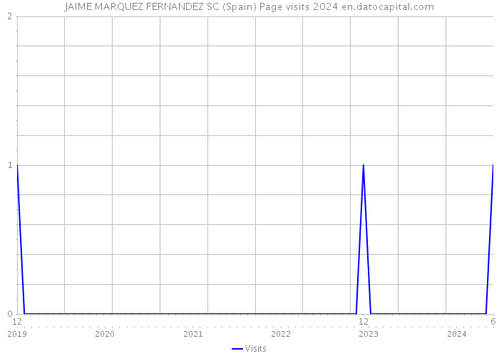 JAIME MARQUEZ FERNANDEZ SC (Spain) Page visits 2024 