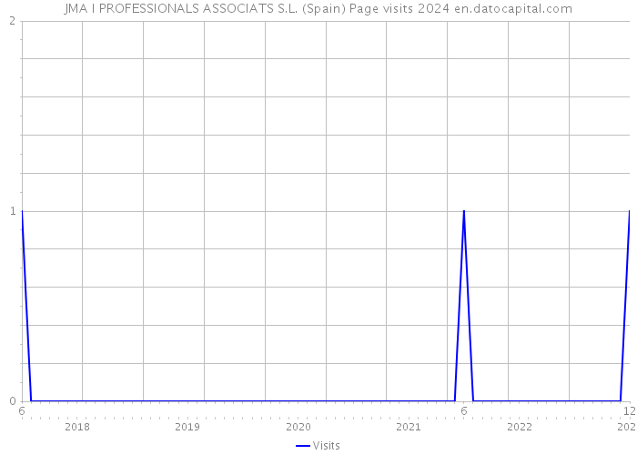 JMA I PROFESSIONALS ASSOCIATS S.L. (Spain) Page visits 2024 