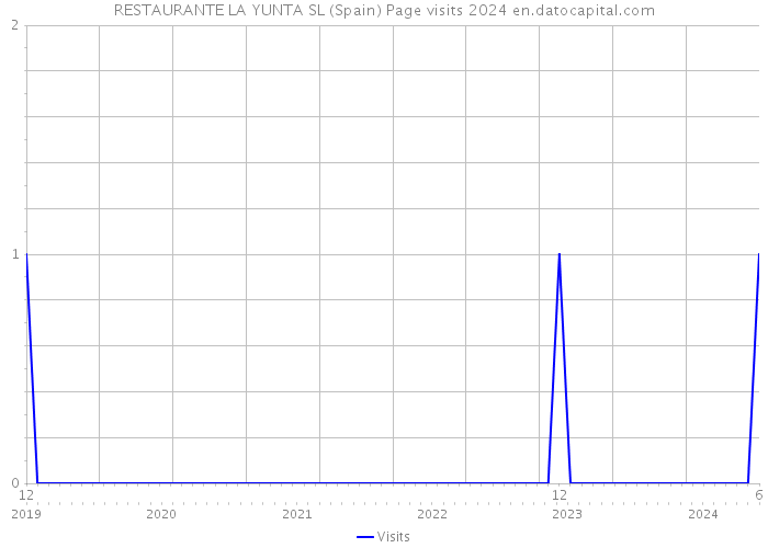 RESTAURANTE LA YUNTA SL (Spain) Page visits 2024 