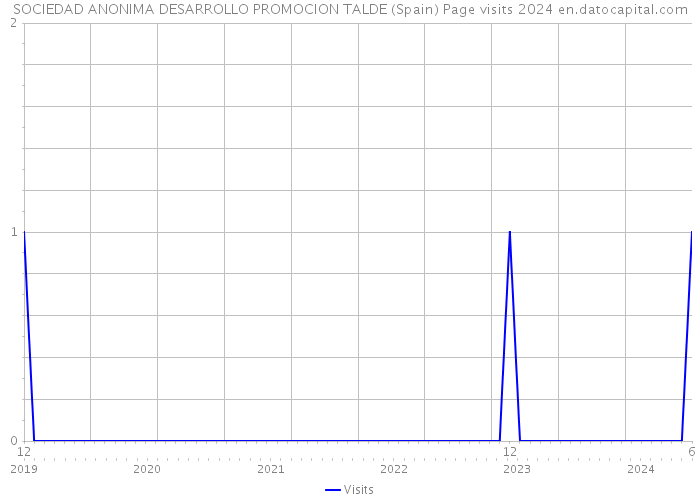 SOCIEDAD ANONIMA DESARROLLO PROMOCION TALDE (Spain) Page visits 2024 