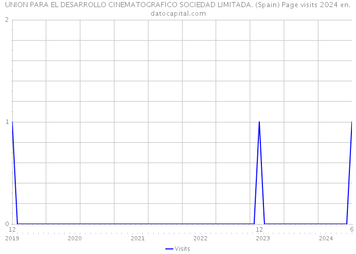 UNION PARA EL DESARROLLO CINEMATOGRAFICO SOCIEDAD LIMITADA. (Spain) Page visits 2024 