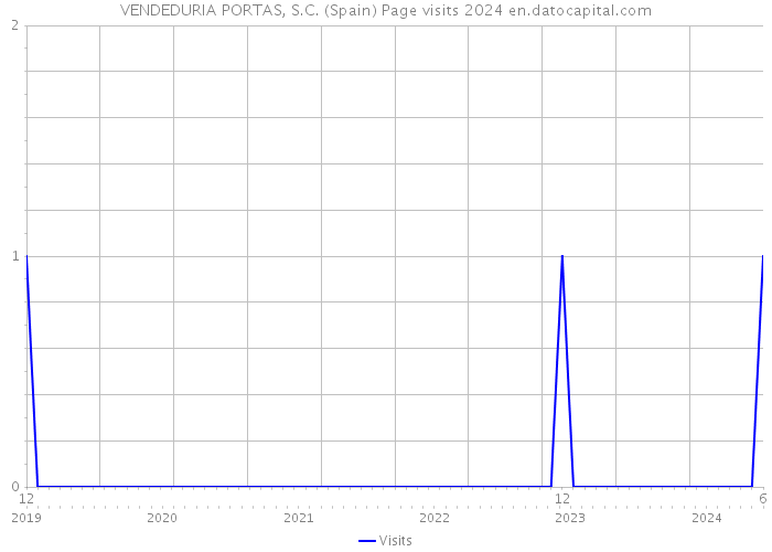 VENDEDURIA PORTAS, S.C. (Spain) Page visits 2024 
