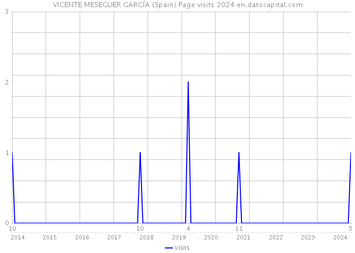 VICENTE MESEGUER GARCÍA (Spain) Page visits 2024 