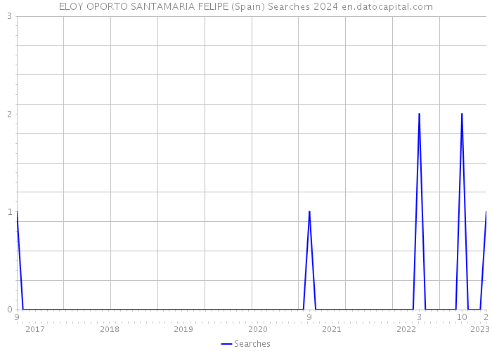 ELOY OPORTO SANTAMARIA FELIPE (Spain) Searches 2024 