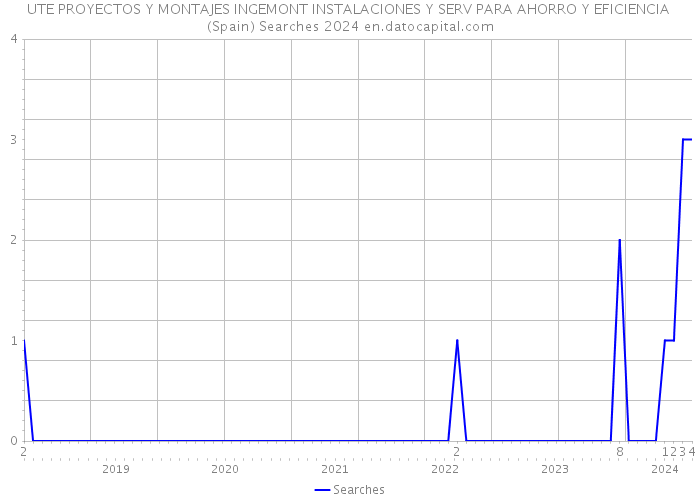 UTE PROYECTOS Y MONTAJES INGEMONT INSTALACIONES Y SERV PARA AHORRO Y EFICIENCIA (Spain) Searches 2024 