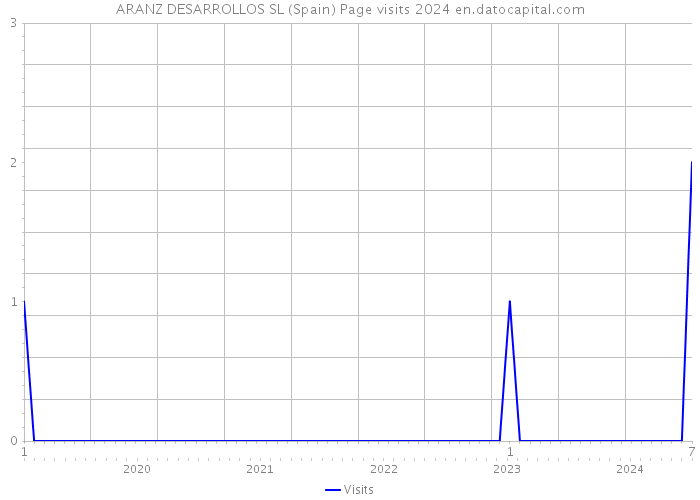 ARANZ DESARROLLOS SL (Spain) Page visits 2024 