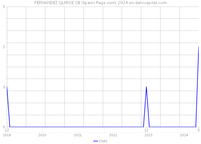 FERNANDEZ QUIRCE CB (Spain) Page visits 2024 