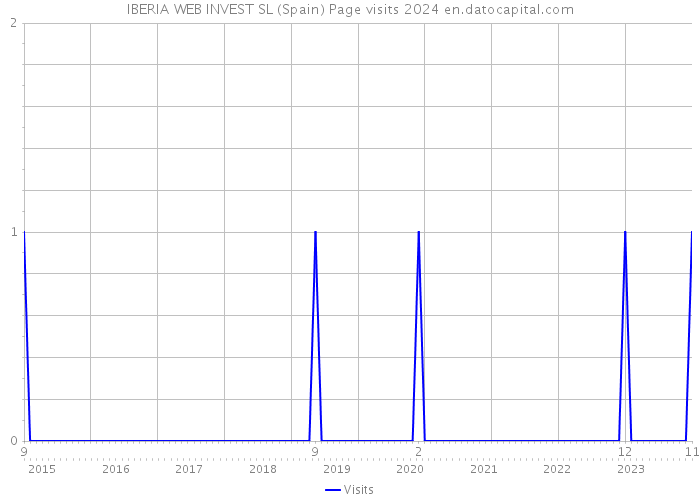 IBERIA WEB INVEST SL (Spain) Page visits 2024 