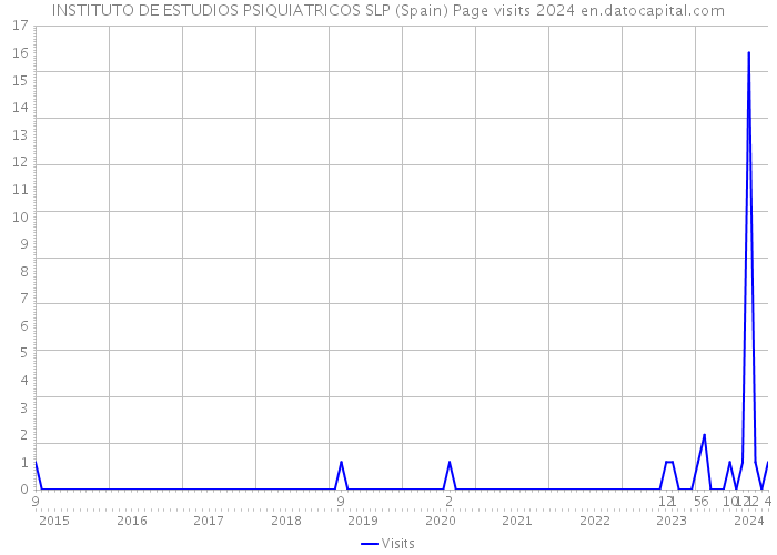 INSTITUTO DE ESTUDIOS PSIQUIATRICOS SLP (Spain) Page visits 2024 