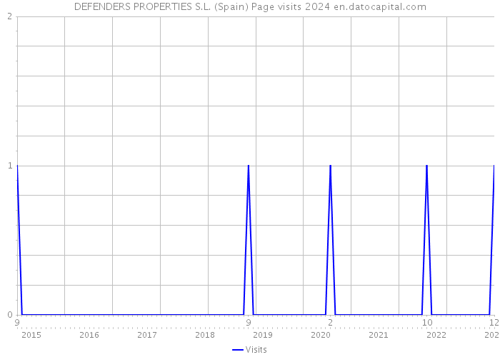 DEFENDERS PROPERTIES S.L. (Spain) Page visits 2024 