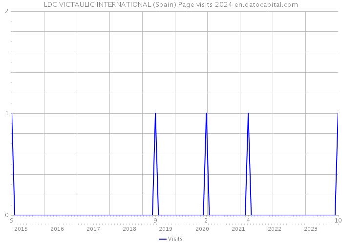 LDC VICTAULIC INTERNATIONAL (Spain) Page visits 2024 
