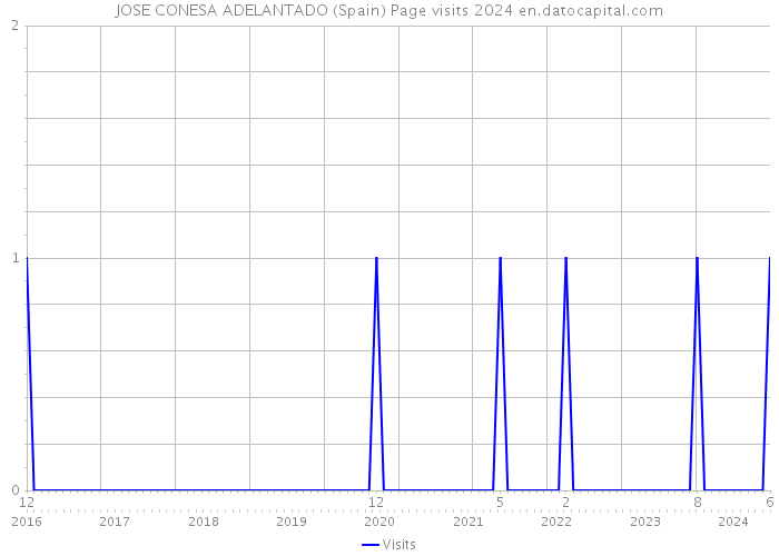 JOSE CONESA ADELANTADO (Spain) Page visits 2024 