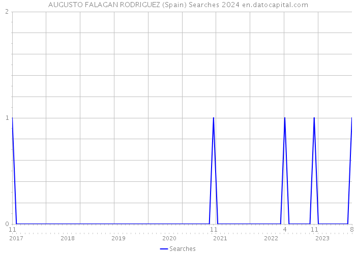 AUGUSTO FALAGAN RODRIGUEZ (Spain) Searches 2024 