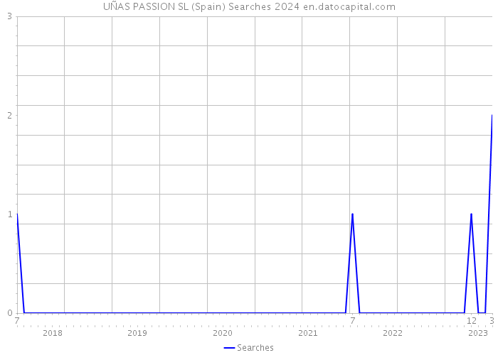 UÑAS PASSION SL (Spain) Searches 2024 