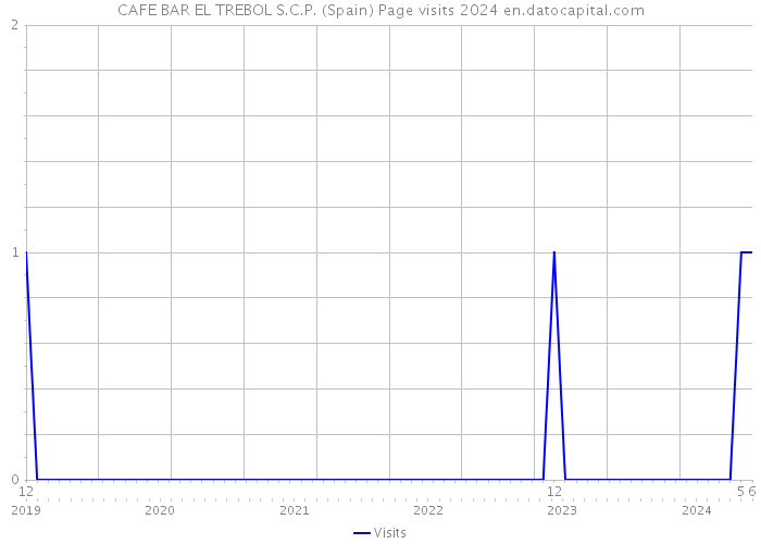 CAFE BAR EL TREBOL S.C.P. (Spain) Page visits 2024 