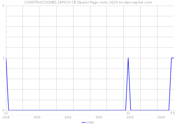 CONSTRUCCIONES ZAPICO CB (Spain) Page visits 2024 