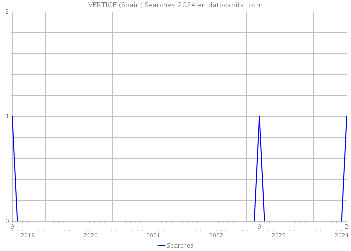 VERTICE (Spain) Searches 2024 