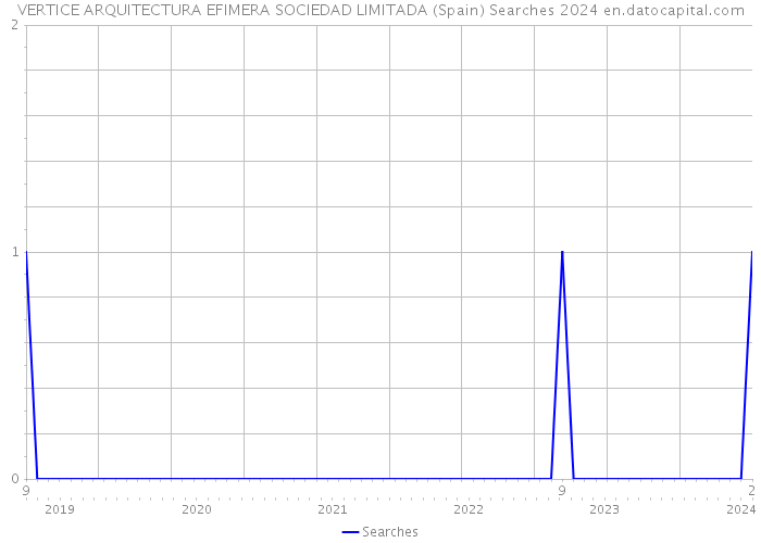 VERTICE ARQUITECTURA EFIMERA SOCIEDAD LIMITADA (Spain) Searches 2024 