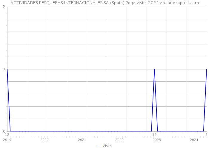 ACTIVIDADES PESQUERAS INTERNACIONALES SA (Spain) Page visits 2024 