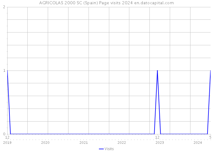 AGRICOLAS 2000 SC (Spain) Page visits 2024 