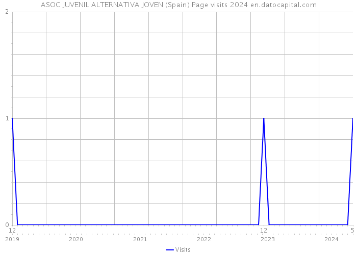 ASOC JUVENIL ALTERNATIVA JOVEN (Spain) Page visits 2024 