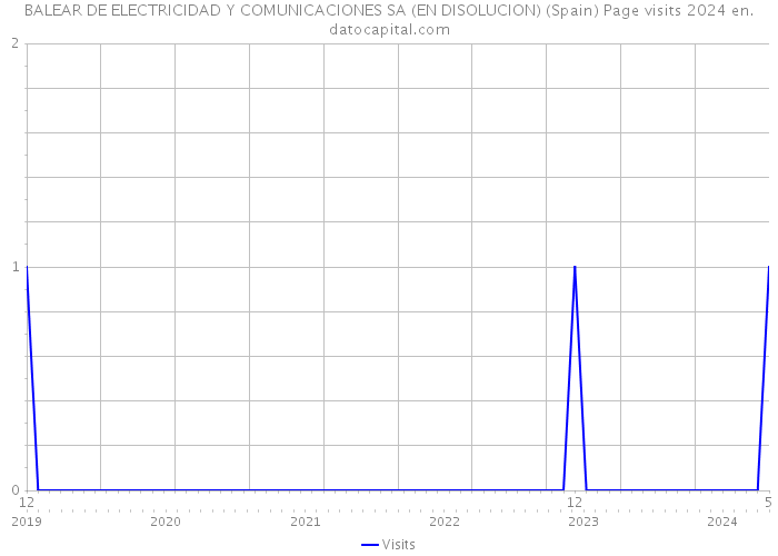 BALEAR DE ELECTRICIDAD Y COMUNICACIONES SA (EN DISOLUCION) (Spain) Page visits 2024 
