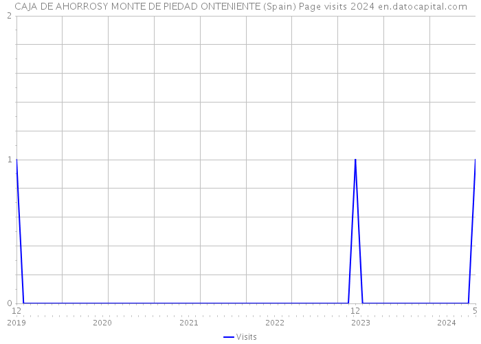 CAJA DE AHORROSY MONTE DE PIEDAD ONTENIENTE (Spain) Page visits 2024 