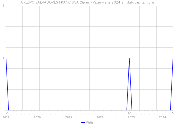 CRESPO SALVADORES FRANCISCA (Spain) Page visits 2024 