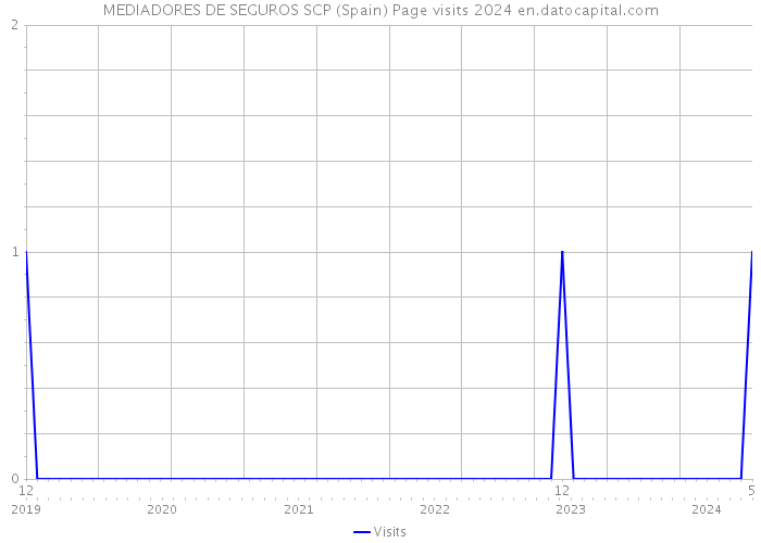MEDIADORES DE SEGUROS SCP (Spain) Page visits 2024 