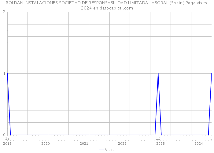 ROLDAN INSTALACIONES SOCIEDAD DE RESPONSABILIDAD LIMITADA LABORAL (Spain) Page visits 2024 