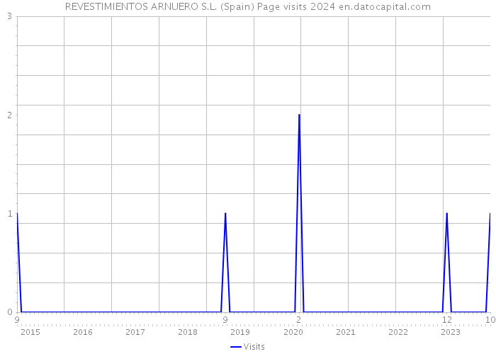 REVESTIMIENTOS ARNUERO S.L. (Spain) Page visits 2024 